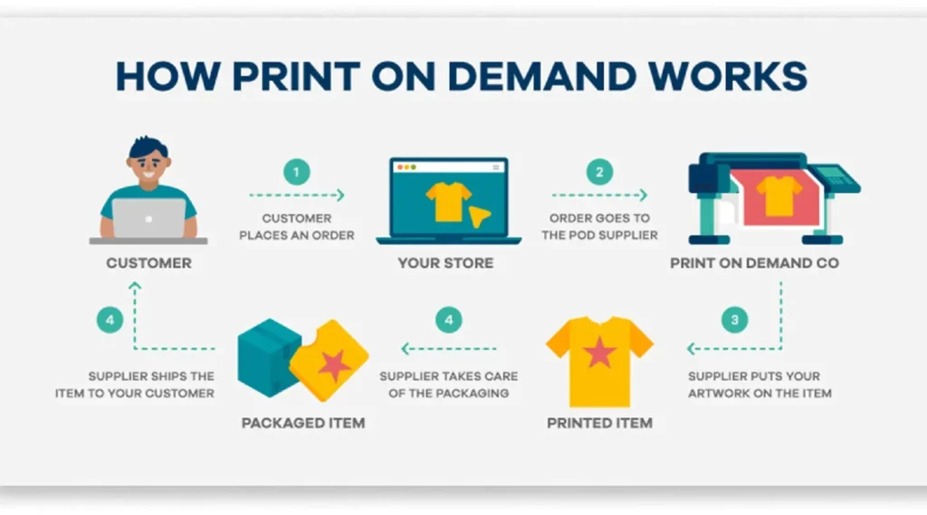 Print on Demand Marketing: The SEO, Social, Email Playbook